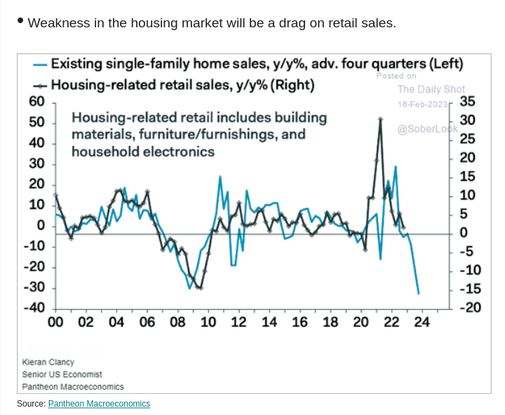 /brief/img/Screenshot 2023-02-16 at 07-05-21 The Daily Shot The bounce in retail sales could be short-lived.png